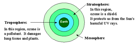 Diagram of the atmosphere.